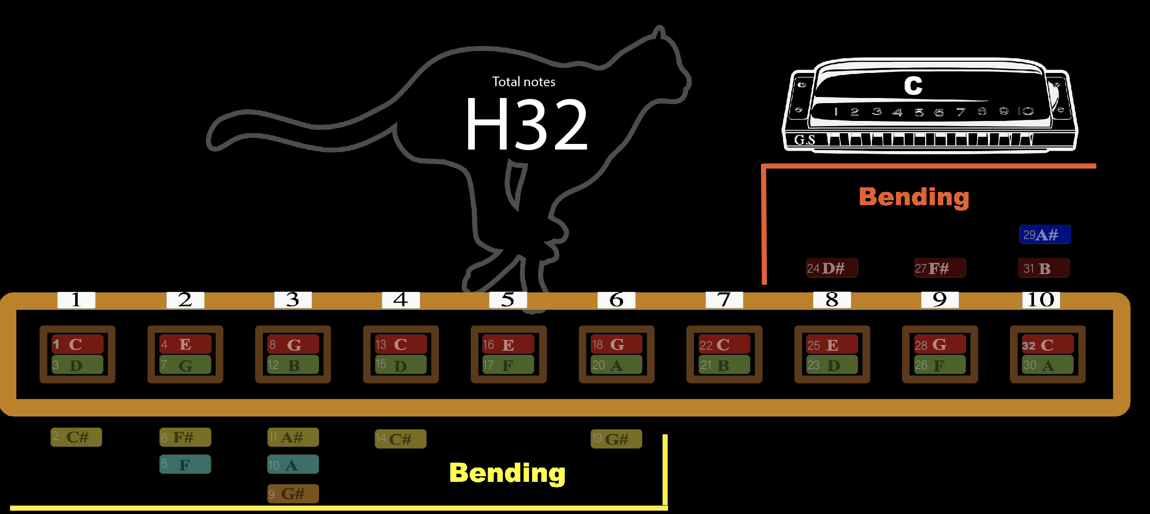 H32 - Normal Notes and Bending Notes (Key of C)