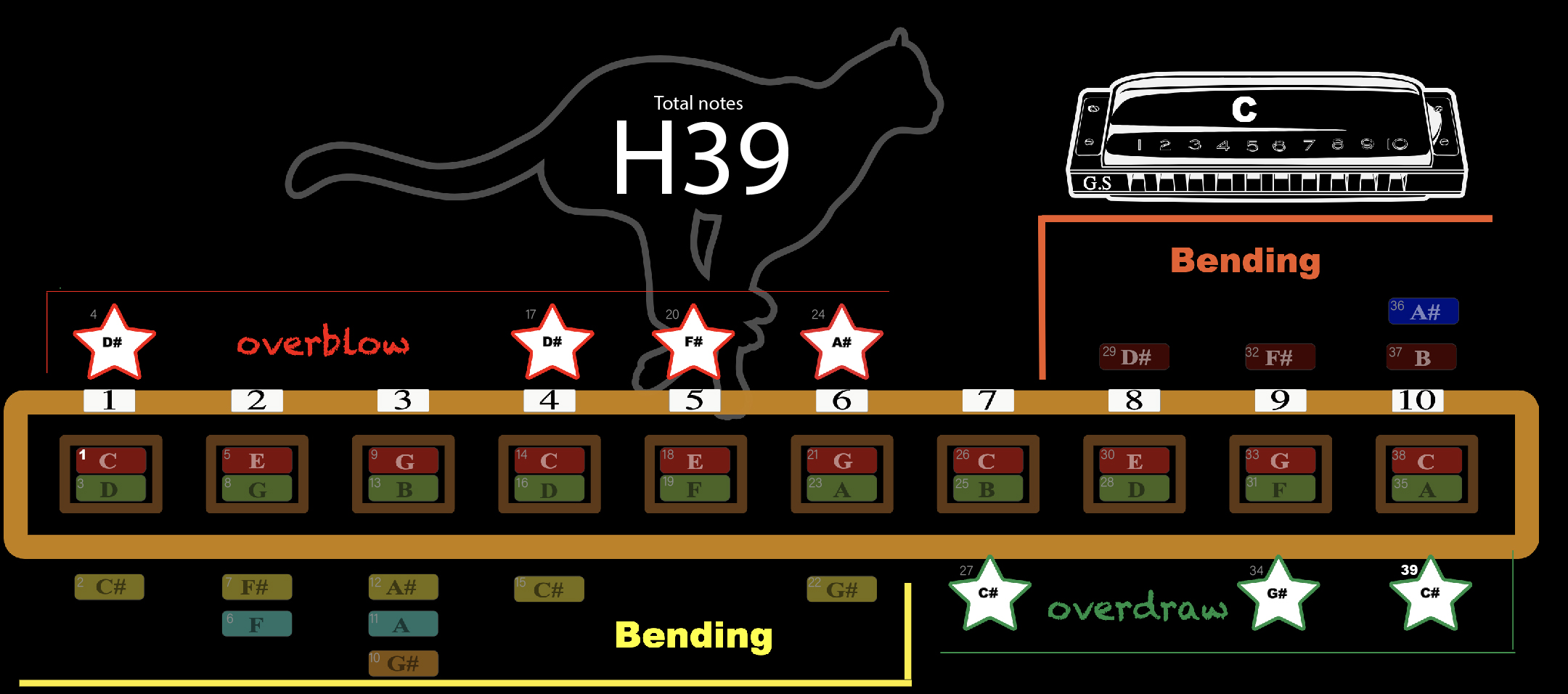 H39 - Normal Notes, Bending Notes, Overblow, and Overdraw Notes (Key of C)